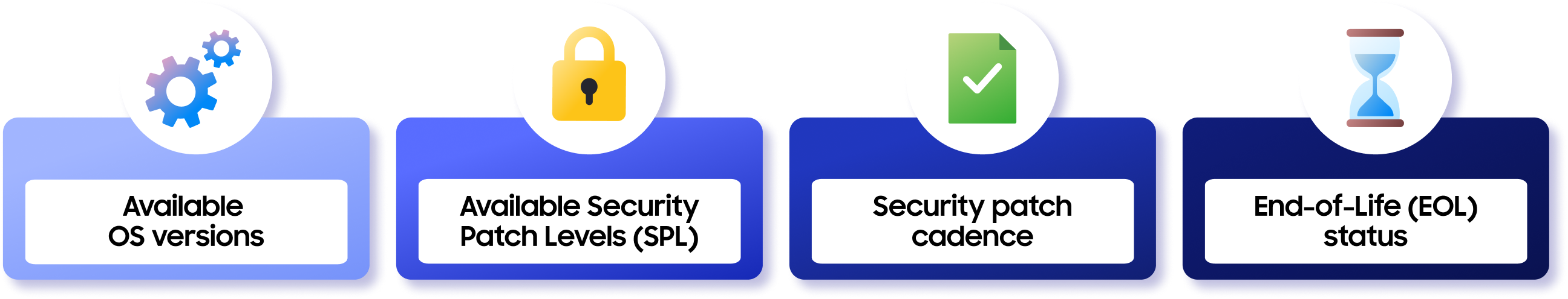 An infographic illustrating four key aspects within the Security dashboard, including available OS, available security patch levels (SPL), security patch cadence, and end-of-life (EOL) status.